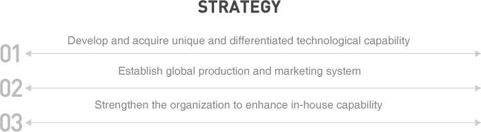 STRATEGY - Develop and acquire unique and differentiated technological capability, Establish global production and marketing system, Strengthen the organization to enhance in-house capability